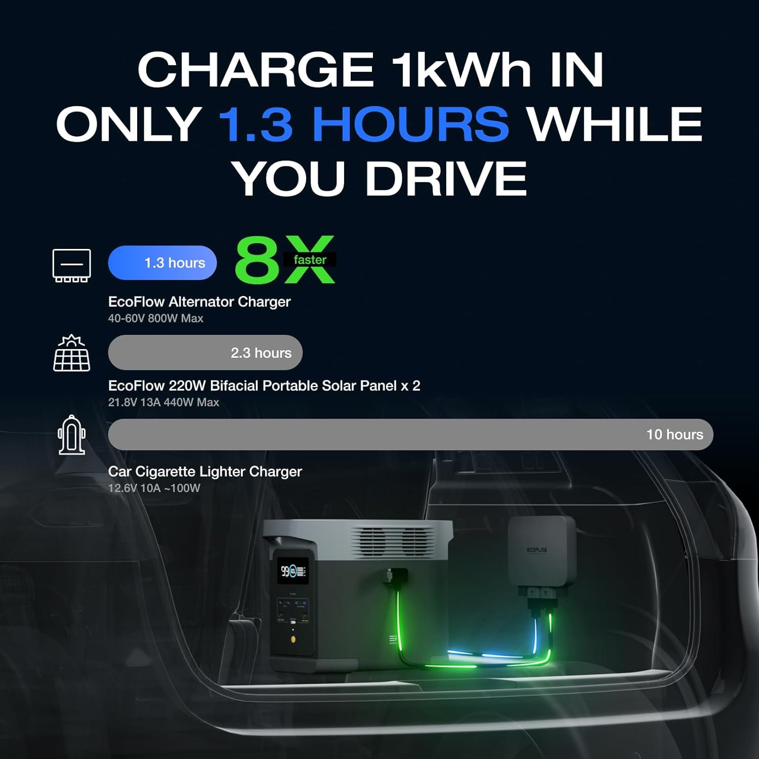 ecoflow cigarette charger PowerPulse EV | 9.6kW The EcoFlow Smart Auto Battery Charger is a sleek EcoFlow 800W Alternator Charger, No