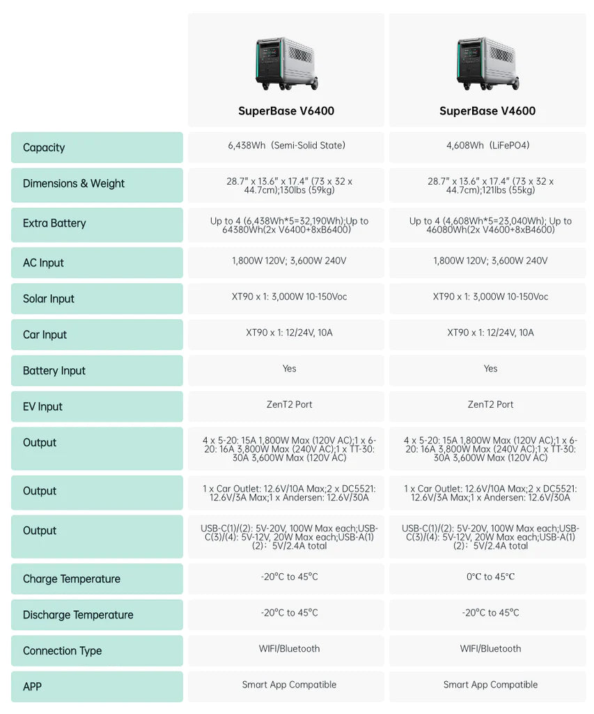 Zendure SuperBase V Power Station SBV6400 & 1 Satellite Battery, Free Shipping, No US Sales Tax! - Off Grid Trek