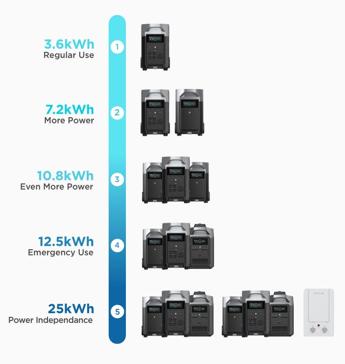 EcoFlow DELTA PRO 3,600wH Expansion Battery FREE SHIPPING & NO US SALES TAX! - Off Grid Trek
